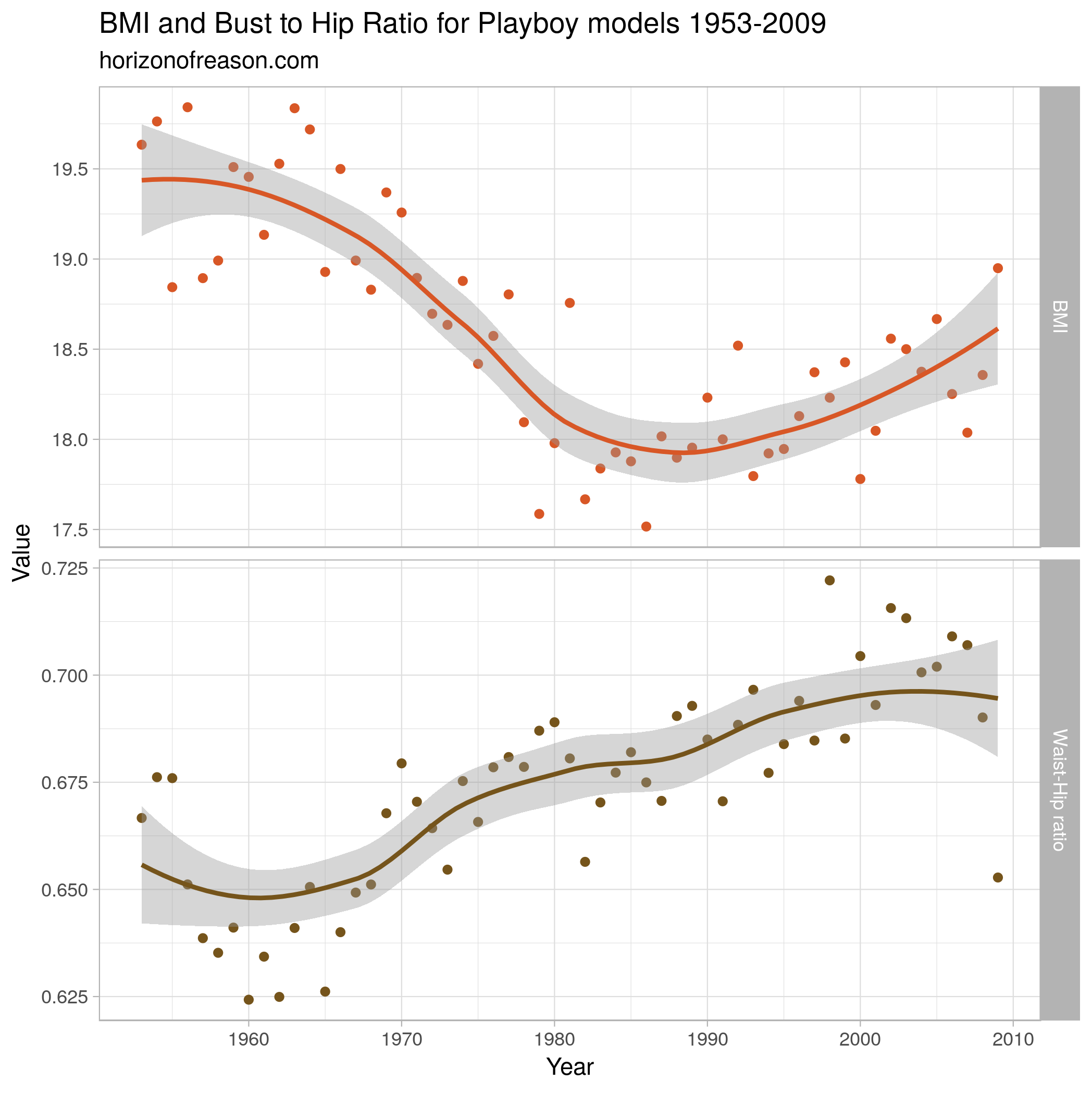 Playboy playmate BMI and Bust-Hip Ratio statistics