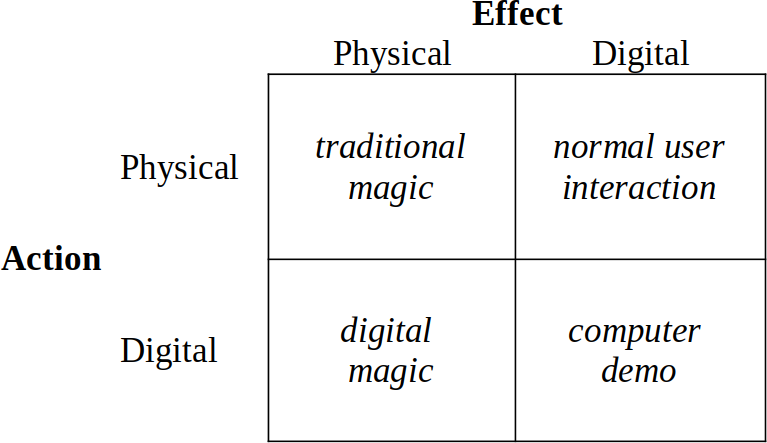 Physical and digital world magic trick interaction
