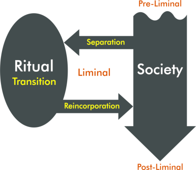 Three-part structure of initiation rituals
